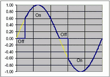 Figure 1. Phase angle fired SCR control [5]